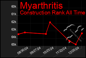 Total Graph of Myarthritis