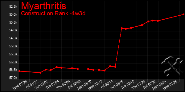 Last 31 Days Graph of Myarthritis