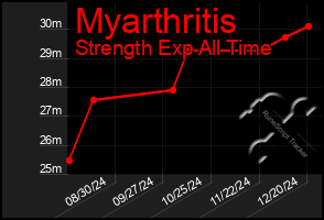 Total Graph of Myarthritis