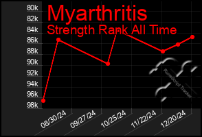 Total Graph of Myarthritis