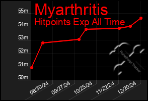 Total Graph of Myarthritis