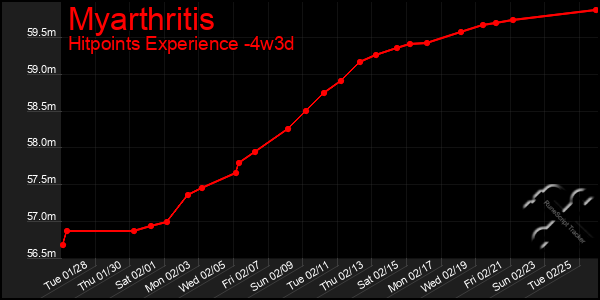 Last 31 Days Graph of Myarthritis