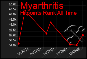 Total Graph of Myarthritis