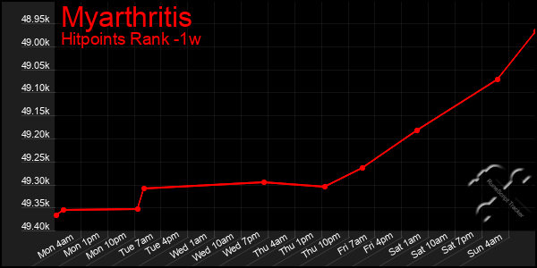 Last 7 Days Graph of Myarthritis