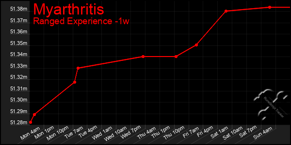 Last 7 Days Graph of Myarthritis