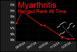 Total Graph of Myarthritis