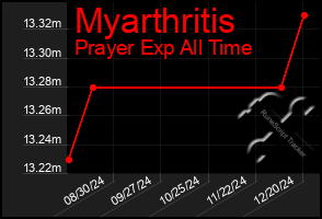 Total Graph of Myarthritis