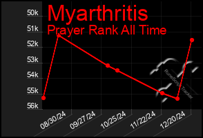 Total Graph of Myarthritis