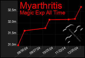 Total Graph of Myarthritis