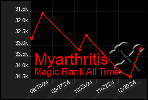 Total Graph of Myarthritis