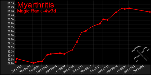 Last 31 Days Graph of Myarthritis