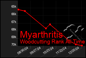 Total Graph of Myarthritis