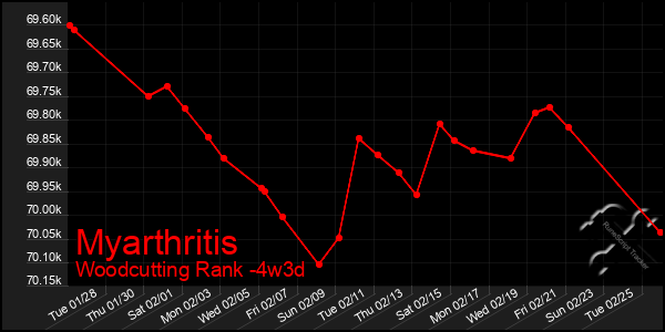 Last 31 Days Graph of Myarthritis