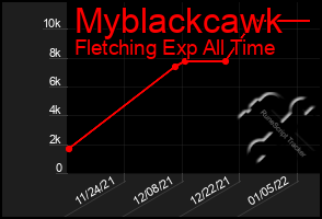 Total Graph of Myblackcawk