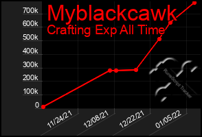 Total Graph of Myblackcawk