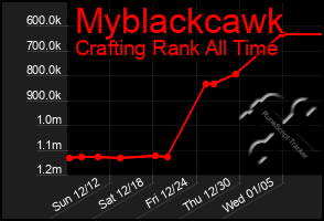 Total Graph of Myblackcawk