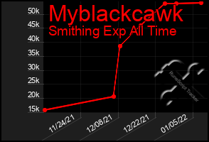 Total Graph of Myblackcawk