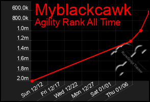 Total Graph of Myblackcawk