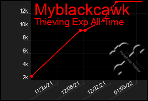 Total Graph of Myblackcawk