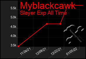 Total Graph of Myblackcawk