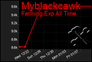 Total Graph of Myblackcawk