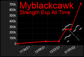 Total Graph of Myblackcawk