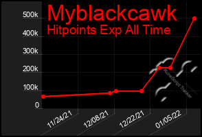 Total Graph of Myblackcawk