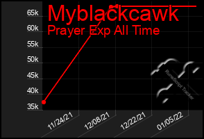 Total Graph of Myblackcawk