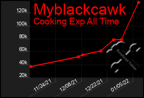 Total Graph of Myblackcawk