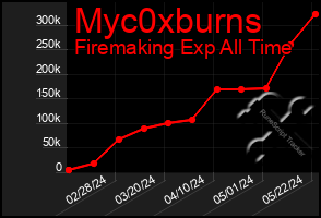 Total Graph of Myc0xburns