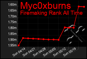 Total Graph of Myc0xburns