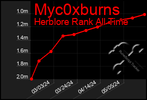Total Graph of Myc0xburns
