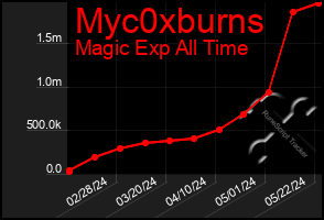 Total Graph of Myc0xburns