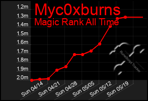 Total Graph of Myc0xburns