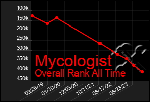 Total Graph of Mycologist