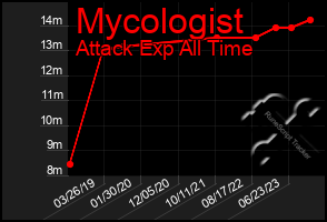 Total Graph of Mycologist