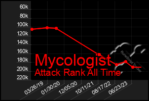 Total Graph of Mycologist