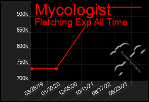 Total Graph of Mycologist