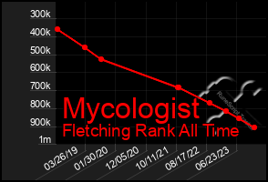 Total Graph of Mycologist