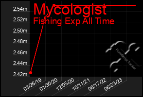 Total Graph of Mycologist