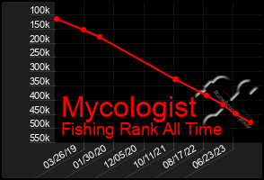 Total Graph of Mycologist