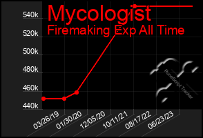 Total Graph of Mycologist