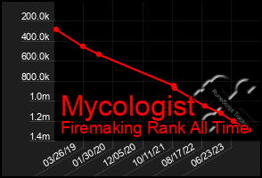 Total Graph of Mycologist