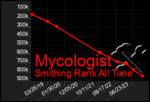 Total Graph of Mycologist