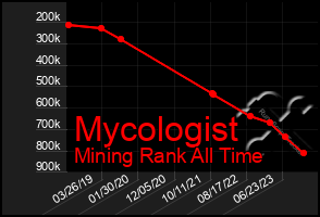 Total Graph of Mycologist