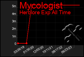 Total Graph of Mycologist