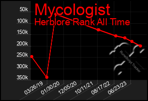 Total Graph of Mycologist