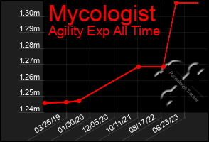 Total Graph of Mycologist