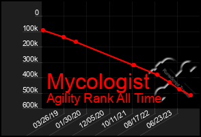 Total Graph of Mycologist