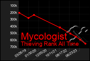 Total Graph of Mycologist